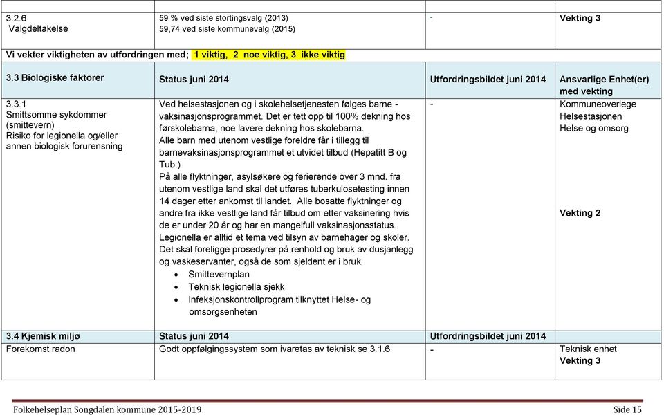 Det er tett opp til 100% dekning hos Helsestasjonen (smittevern) førskolebarna, noe lavere dekning hos skolebarna.