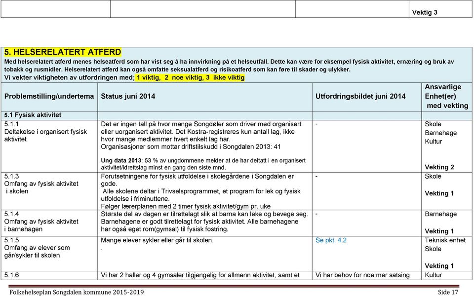 Vi vekter viktigheten av utfordringen med; 1 viktig, 2 noe viktig, 3 ikke viktig Ansvarlige Problemstilling/undertema Status juni 2014 Utfordringsbildet juni 2014 Enhet(er) med vekting 5.