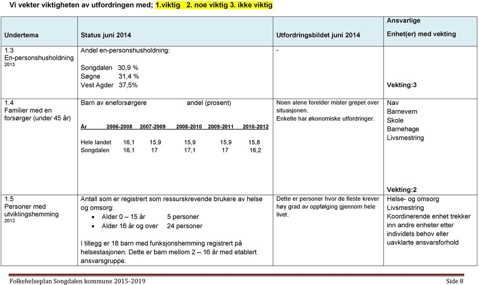 4 Familier med en forsørger (under 45 år) Barn av eneforsørgere andel (prosent) År 2006-2008 2007-2009 2008-2010 2009-2011 2010-2012 Hele landet 16,1 15,9 15,9 15,9 15,8 Songdalen 16,1 17 17,1 17