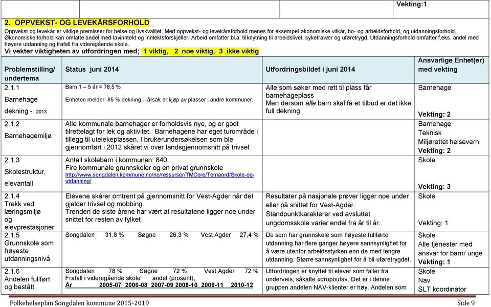 Arbeid omfatter bl.a. tilknytning til arbeidslivet, sykefravær og uføretrygd. Utdanningsforhold omfatter f.eks. andel med høyere utdanning og frafall fra videregående skole.