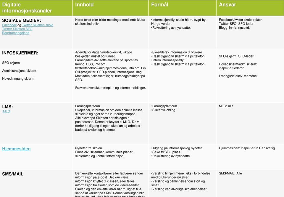 INFOSKJERMER: SFO-skjerm Administrasjons-skjerm Hovedinngang-skjerm Agenda for dagen/møteoversikt, viktige beskjeder, mistet og funnet, Læringsdetektiv-sette elevene på sporet av læring, RSS, info om