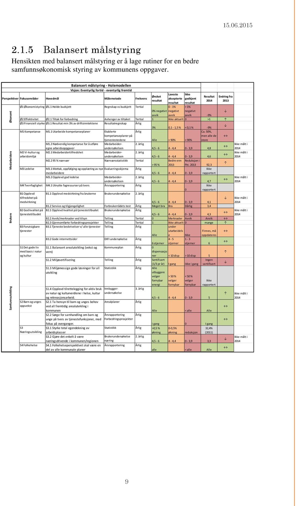 Ø1 Økonomistyring Ø1.1 Holde budsjett Regnskap vs budsjett Tertial 0-1% > 1% 0% negativt negativt negativt avvik avvik avvik -9% Ø2 Effektivitet Ø2.