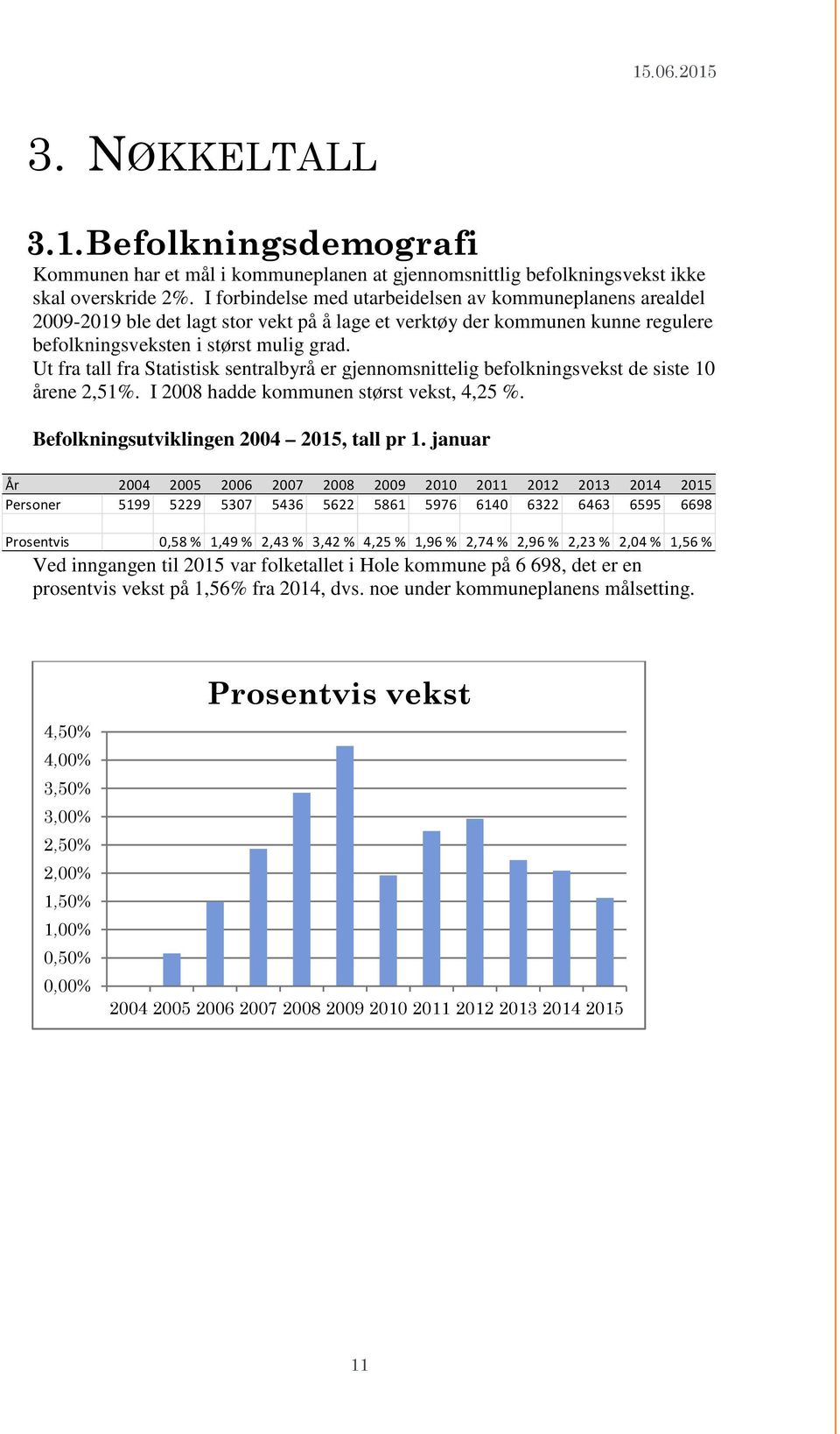 Ut fra tall fra Statistisk sentralbyrå er gjennomsnittelig befolkningsvekst de siste 10 årene 2,51%. I 2008 hadde kommunen størst vekst, 4,25 %. Befolkningsutviklingen 2004 2015, tall pr 1.