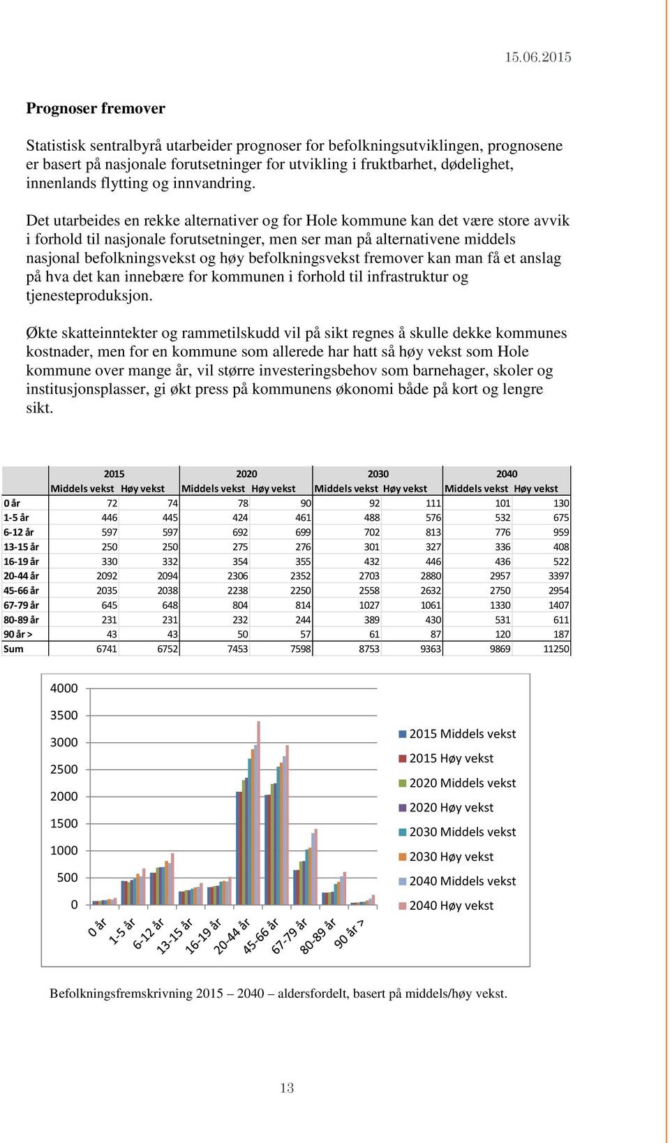Det utarbeides en rekke alternativer og for Hole kommune kan det være store avvik i forhold til nasjonale forutsetninger, men ser man på alternativene middels nasjonal befolkningsvekst og høy