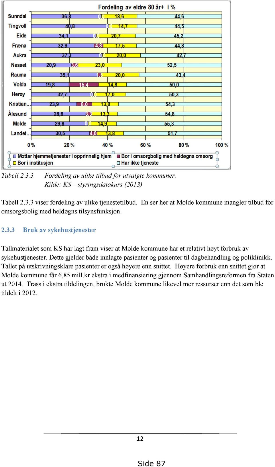 3 Bruk av sykehustjenester Tallmaterialet som KS har lagt fram viser at Molde kommune har et relativt høyt forbruk av sykehustjenester.