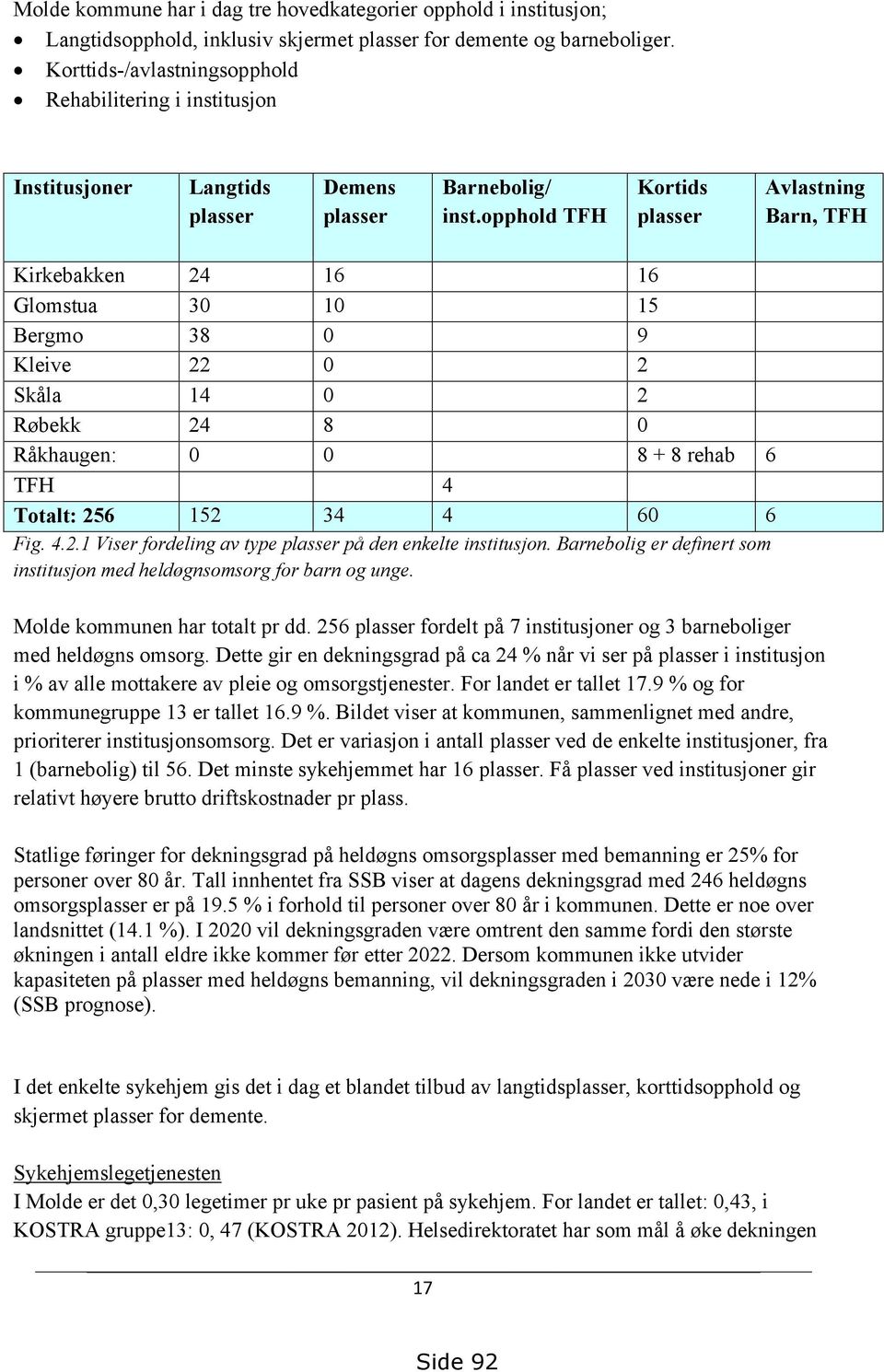 opphold TFH Kortids plasser Avlastning Barn, TFH Kirkebakken 24 16 16 Glomstua 30 10 15 Bergmo 38 0 9 Kleive 22 0 2 Skåla 14 0 2 Røbekk 24 8 0 Råkhaugen: 0 0 8 + 8 rehab 6 TFH 4 Totalt: 256 152 34 4