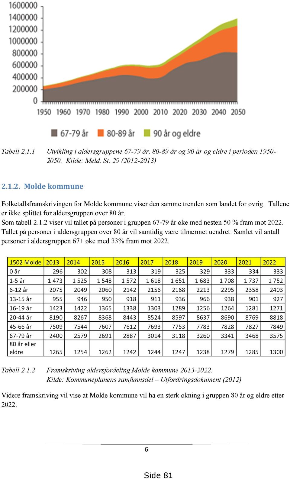 Tallet på personer i aldersgruppen over 80 år vil samtidig være tilnærmet uendret. Samlet vil antall personer i aldersgruppen 67+ øke med 33% fram mot 2022. Tabell 2.1.