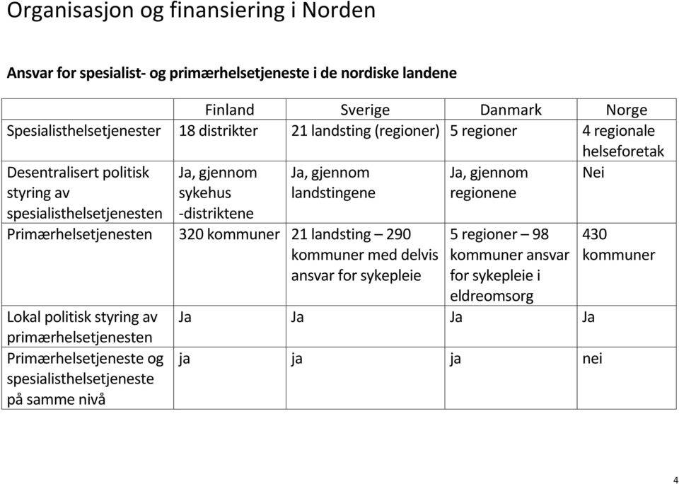 gjennom landstingene Primærhelsetjenesten 320 kommuner 21 landsting 290 kommuner med delvis ansvar for sykepleie Lokal politisk styring av primærhelsetjenesten