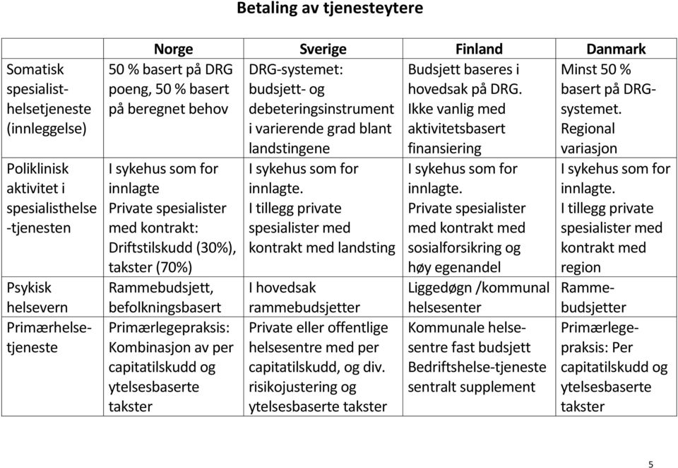 debeteringsinstrument Ikke vanlig med i varierende grad blant aktivitetsbasert Regional landstingene finansiering variasjon 50 % basert på DRG poeng, 50 % basert på beregnet behov I sykehus som for