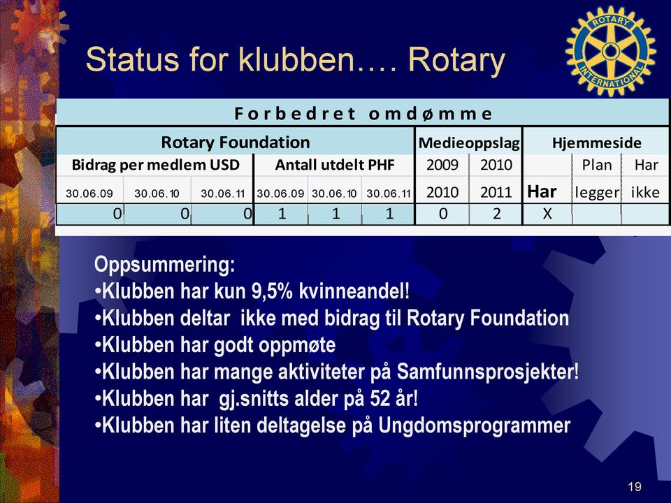 Plan Har 30.06.09 30.06.10 30.06.11 30.06.09 30.06.10 30.06.11 2010 2011 Har legger ikke 0 0 0 1 1 1 0 2 X Oppsummering: Klubben har kun 9,5% kvinneandel!