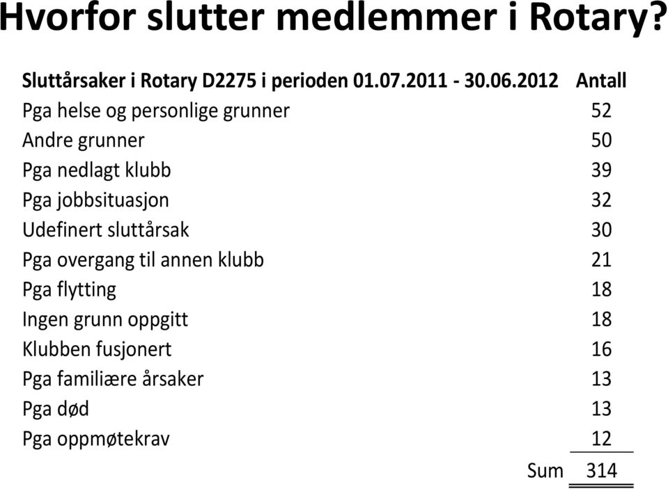 jobbsituasjon 32 Udefinert sluttårsak 30 Pga overgang til annen klubb 21 Pga flytting 18