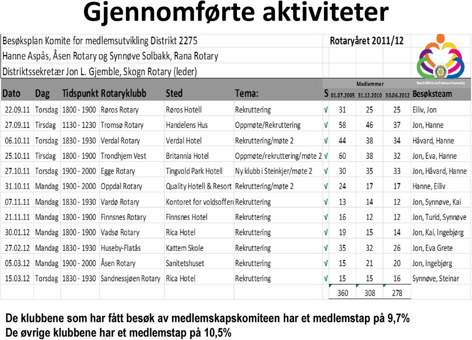 medlemskapskomiteen har et medlemstap