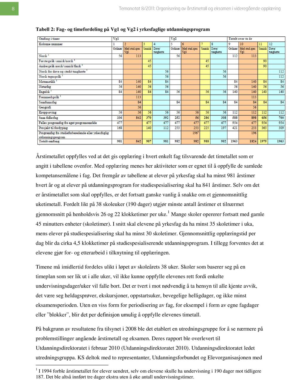 Det fremgår av tabellene at elever på yrkesfag skal ha minst 981 årstimer hvert år og at elever på utdanningsprogram for studiespesialisering skal ha 841 årstimer.