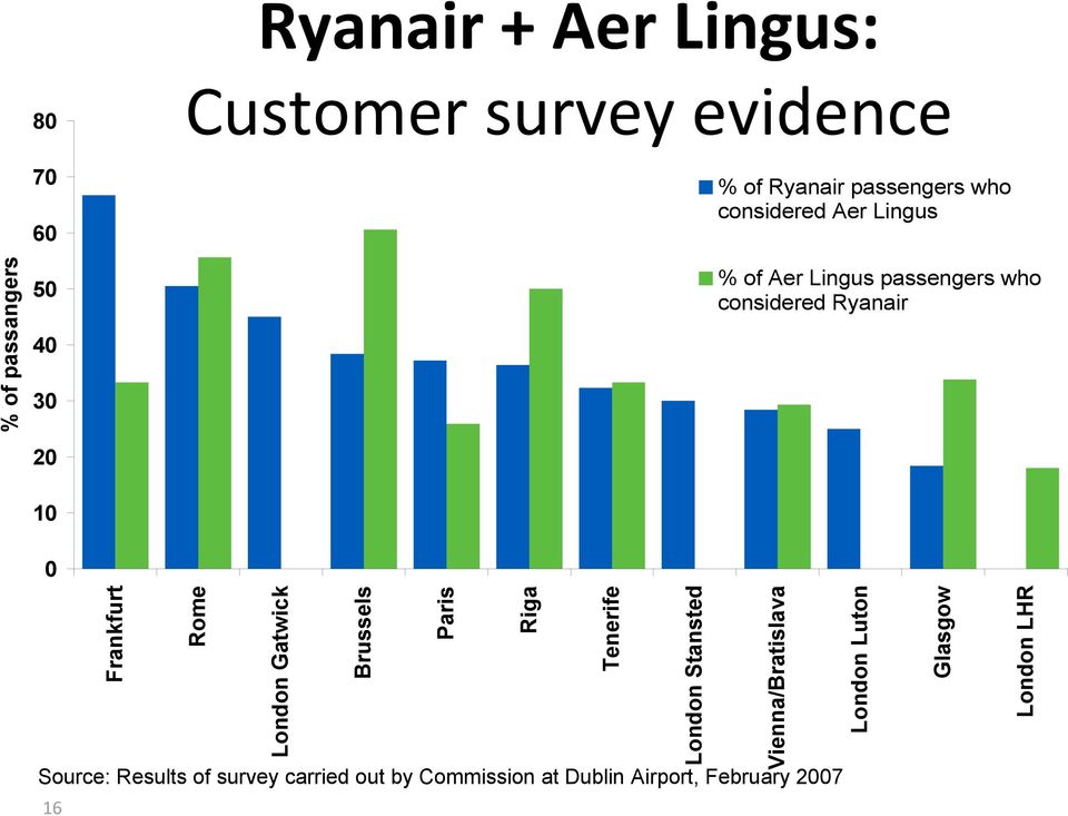 Frankfurt Rome London Gatwick Brussels Paris Riga Tenerife Source: Results of survey carried out by