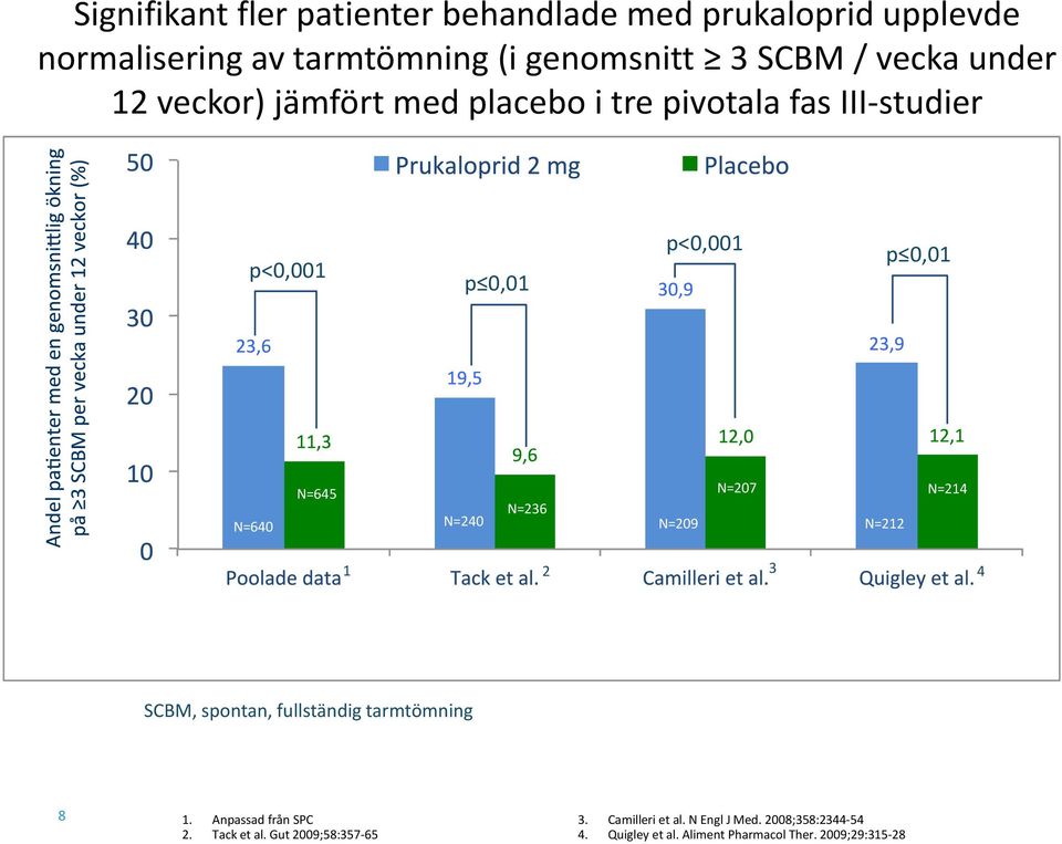 N=236 N=240 N=209 N=207 N=212 N=214 1 2 3 4 SCBM, spontan, fullständig tarmtömning 8 1. Anpassad från SPC 2. Tack et al.