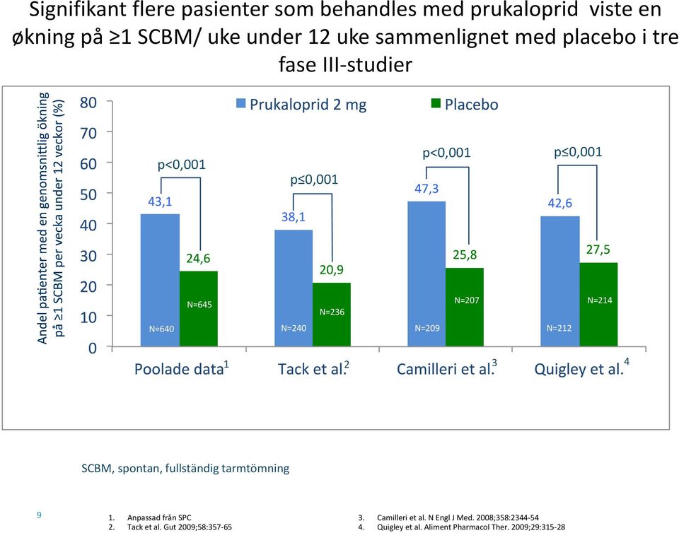 N=240 N=209 N=212 1 2 3 4 SCBM, spontan, fullständig tarmtömning 9 1. Anpassad från SPC 2. Tack et al.