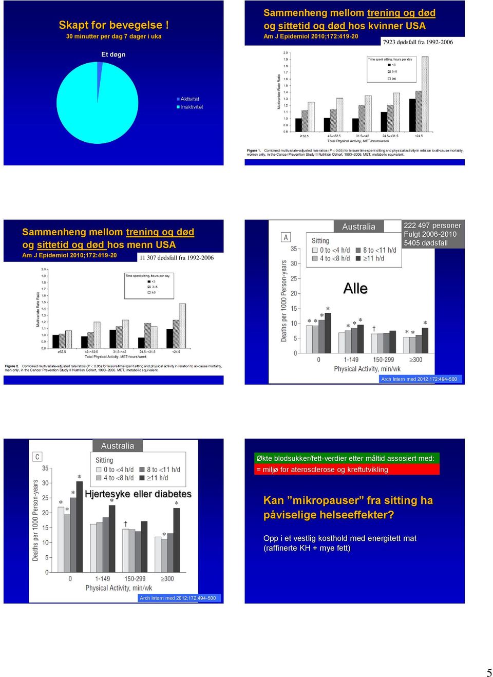 mellom trening og død og sittetid og død hos menn USA Am J Epidemiol 2010;172:419-20 11 307 dødsfall fra 1992-2006 Australia 222 497 personer Fulgt 2006-2010 5405 dødsfall