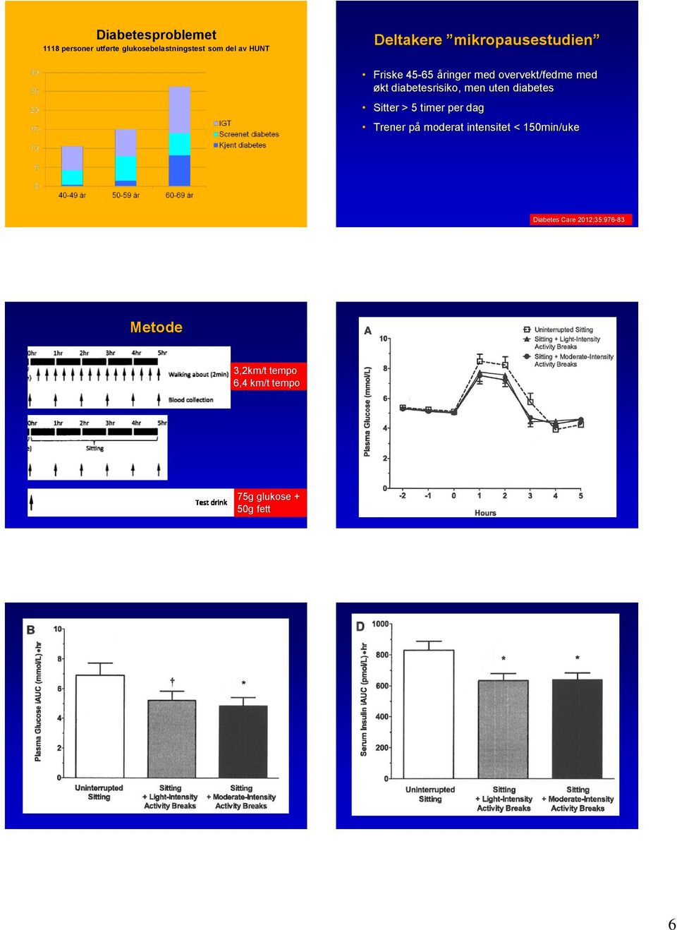 diabetesrisiko, men uten diabetes Sitter > 5 timer per dag Trener på moderat