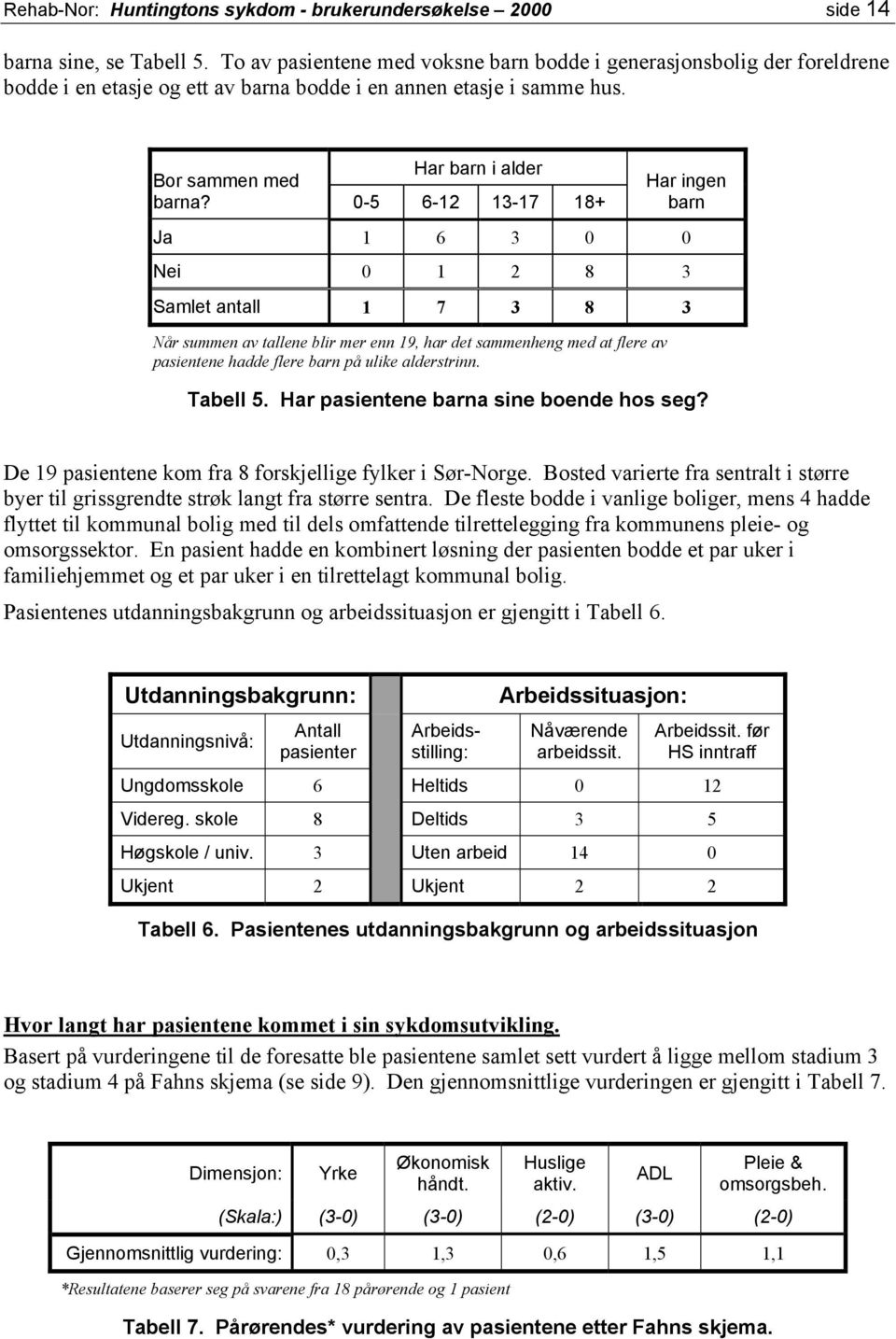 0-5 6-12 13-17 18+ Har ingen barn Ja 1 6 3 0 0 Nei 0 1 2 8 3 Samlet antall 1 7 3 8 3 Når summen av tallene blir mer enn 19, har det sammenheng med at flere av pasientene hadde flere barn på ulike