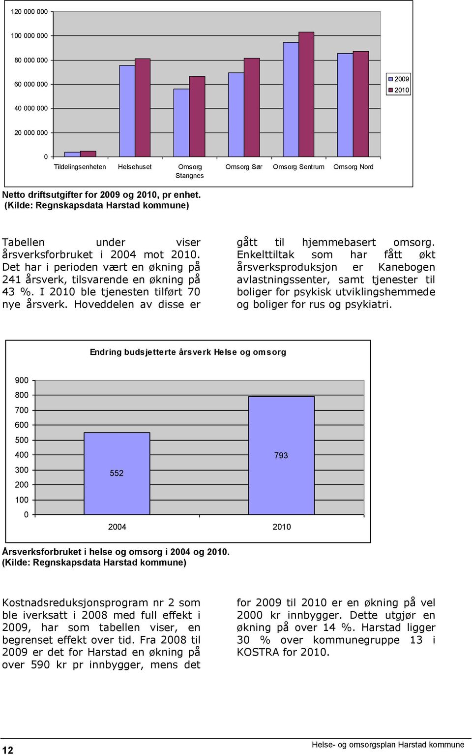 I 2010 ble tjenesten tilført 70 nye årsverk. Hoveddelen av disse er gått til hjemmebasert omsorg.