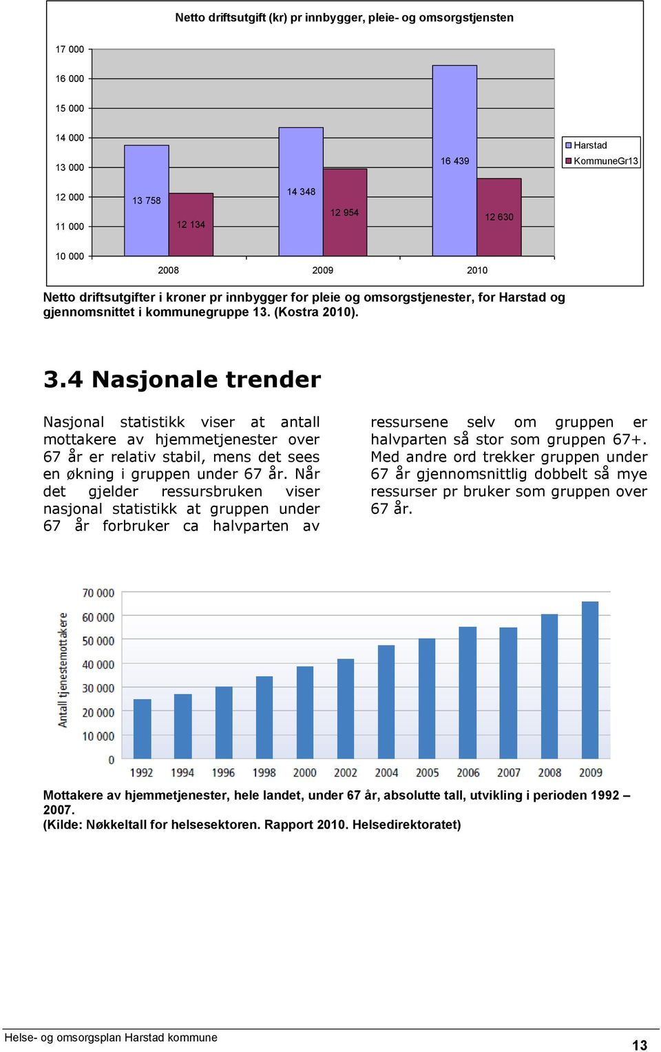 4 Nasjonale trender Nasjonal statistikk viser at antall mottakere av hjemmetjenester over 67 år er relativ stabil, mens det sees en økning i gruppen under 67 år.