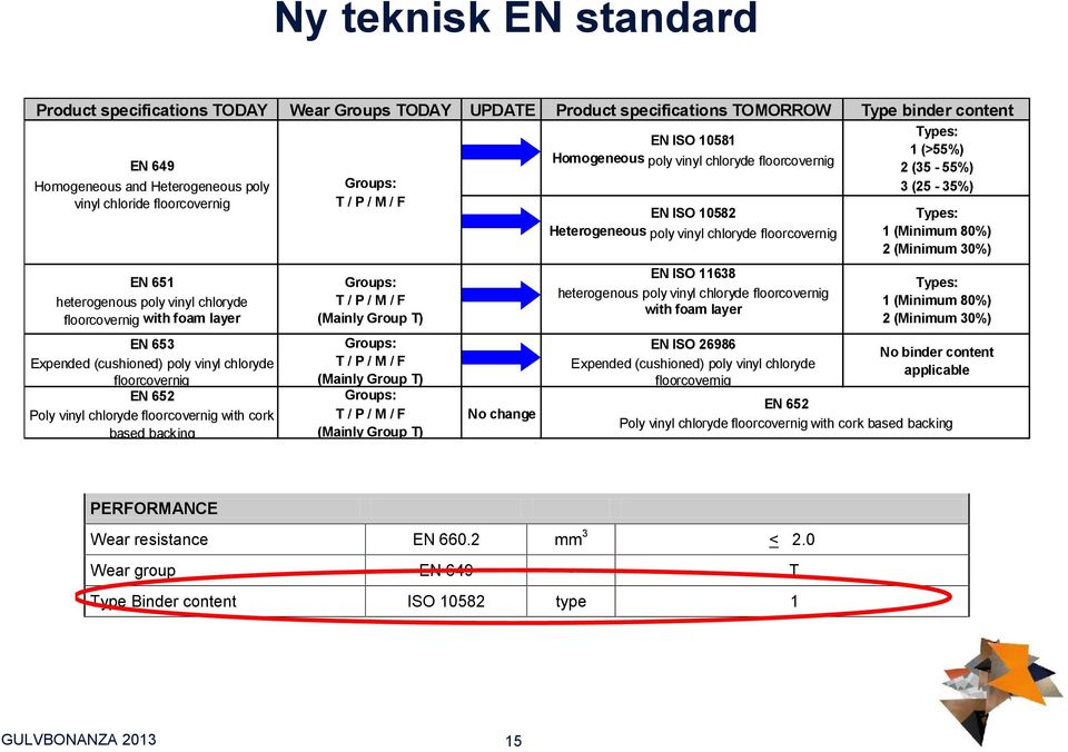 poly vinyl chloryde floorcovernig EN 652 Poly vinyl chloryde floorcovernig with cork based backing Groups: T / P / M / F Groups: T / P / M / F (Mainly Group T) Groups: T / P / M / F (Mainly Group T)