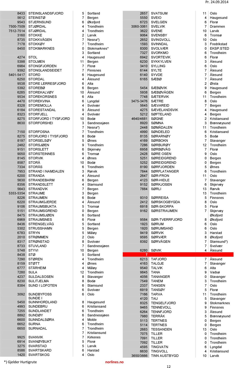 STORDAL 9538 STORE LERRESFJORD 6 Alta 5392 STOREBØ 6 Bergen 6285 STOREKALVØY 10 Ålesund 9534 STOREKORSNES 6 Alta 4470 STOREKVINA 6 Lyngdal 8328 STOREMOLLA 4 Svolvær 6184 STORESTANDAL 9 Ålesund 8323