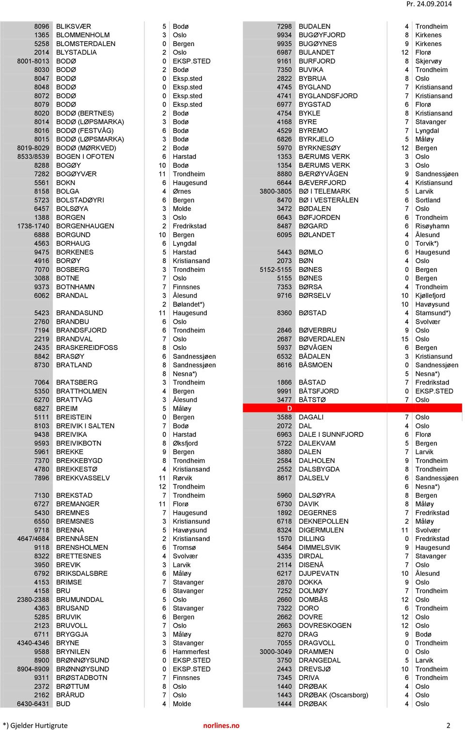 sted 8020 BODØ (BERTNES) 2 Bodø 8014 BODØ (LØPSMARKA) 3 Bodø 8016 BODØ (FESTVÅG) 6 Bodø 8015 BODØ (LØPSMARKA) 3 Bodø 8019-8029 BODØ (MØRKVED) 2 Bodø 8533/8539 BOGEN I OFOTEN 6 Harstad 8288 BOGØY 10