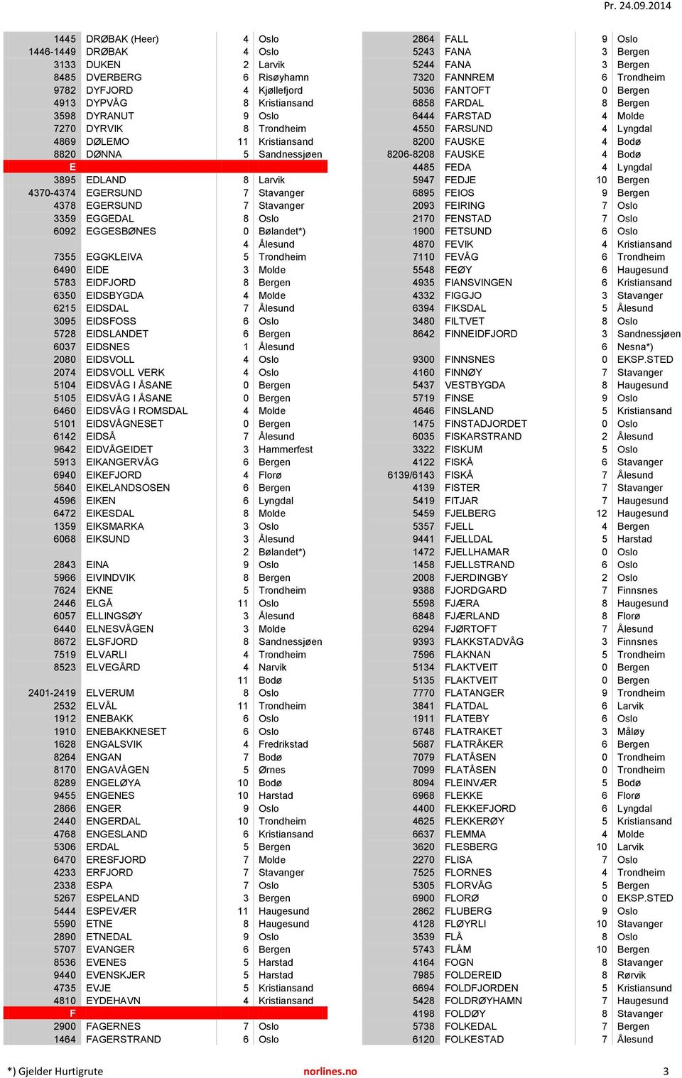 Trondheim 6490 EIDE 3 Molde 5783 EIDFJORD 8 Bergen 6350 EIDSBYGDA 4 Molde 6215 EIDSDAL 7 Ålesund 3095 EIDSFOSS 6 Oslo 5728 EIDSLANDET 6 Bergen 6037 EIDSNES 1 Ålesund 2080 EIDSVOLL 4 Oslo 2074