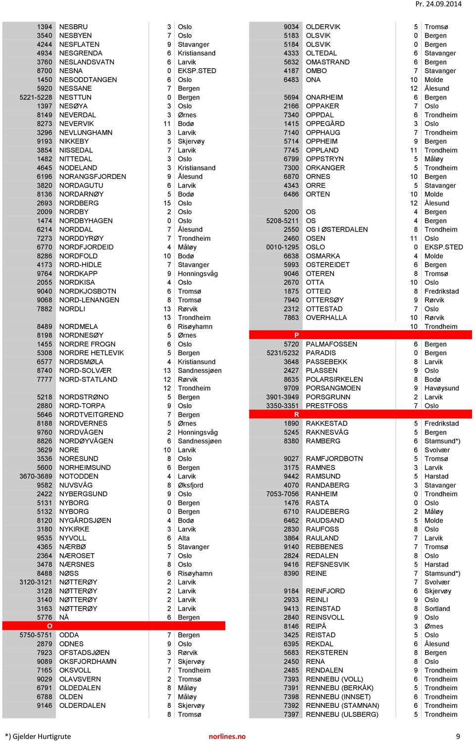 NISSEDAL 7 Larvik 1482 NITTEDAL 3 Oslo 4645 NODELAND 3 Kristiansand 6196 NORANGSFJORDEN 9 Ålesund 3820 NORDAGUTU 6 Larvik 8136 NORDARNØY 5 Bodø 2693 NORDBERG 15 Oslo 2009 NORDBY 2 Oslo 1474