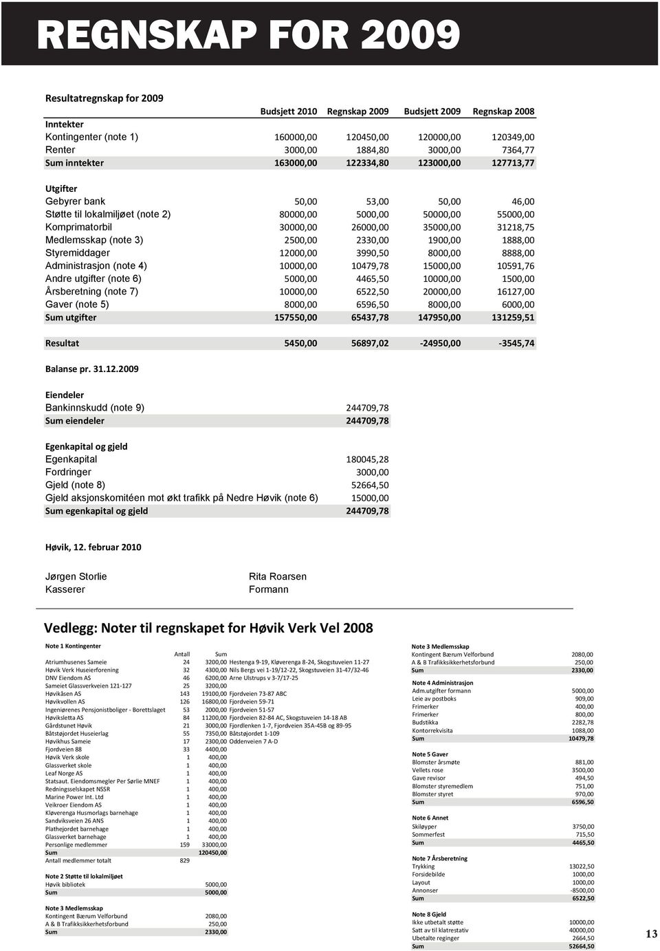 123000,00 127713,77 Resultatregnskap Kontingenter (note for 1) 2009 160000,00 120450,00 120000,00 120349,00 Utgifter Renter Budsjett 3000,00 2010 Regnskap 1884,80 2009 Budsjett 3000,00 2009 Regnskap