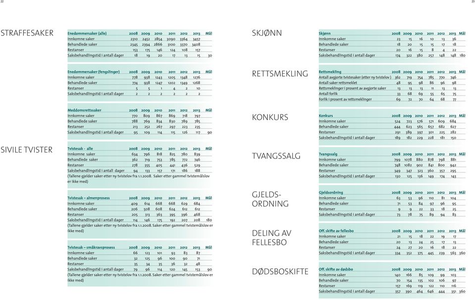 22 Saksbehandlingstid i antall dager 174 322 380 257 148 148 180 Enedommersaker (fengslinger) 2008 2009 2010 2011 2012 2013 Mål Innkomne saker 778 938 1243 1205 1348 1276 Behandlede saker 774 938