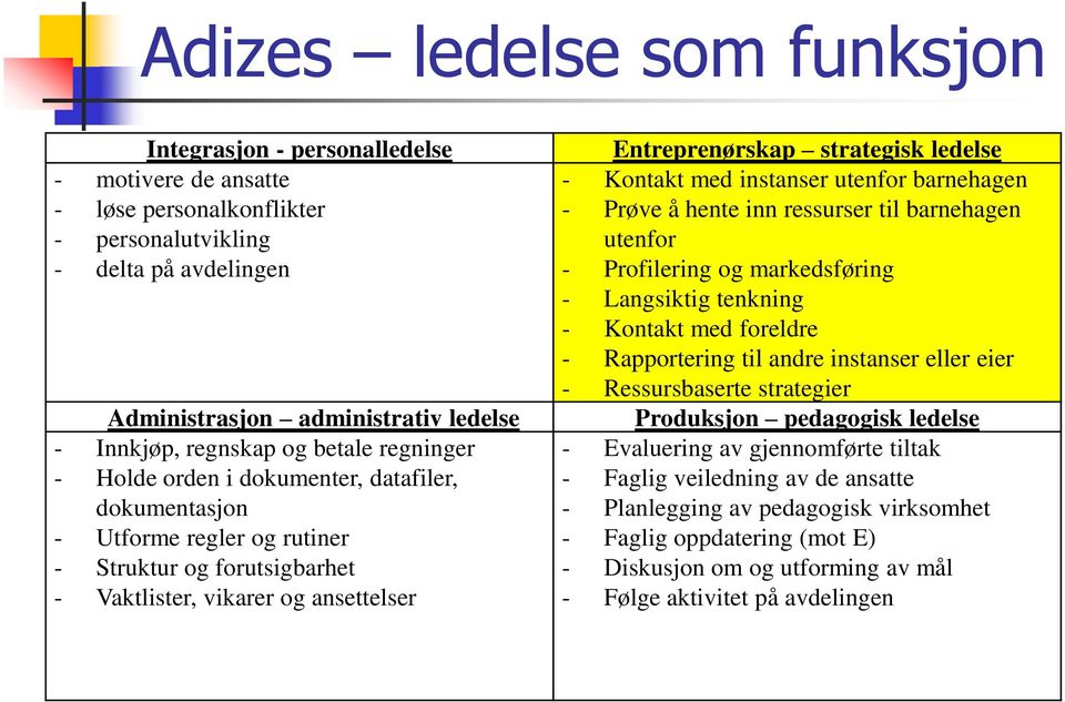 strategisk ledelse - Kontakt med instanser utenfor barnehagen - Prøve å hente inn ressurser til barnehagen utenfor - Profilering og markedsføring - Langsiktig tenkning - Kontakt med foreldre -