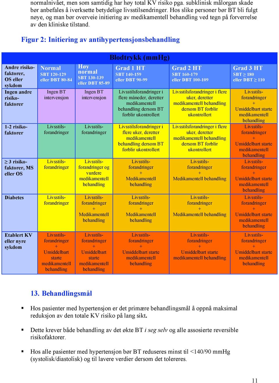 Figur 2: Initiering av antihypertensjonsbehandling Andre risikofaktorer, OS eller sykdom Ingen andre risikofaktorer 1-2 risikofaktorer 3 risikofaktorer, MS eller OS Diabetes Normal SBT 120-129 eller