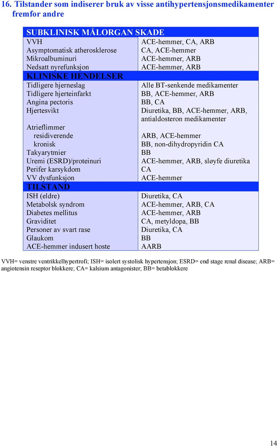 Hjertesvikt Diuretika, BB, ACE-hemmer, ARB, antialdosteron medikamenter Atrieflimmer residiverende kronisk ARB, ACE-hemmer BB, non-dihydropyridin CA Takyarytmier BB Uremi (ESRD)/proteinuri