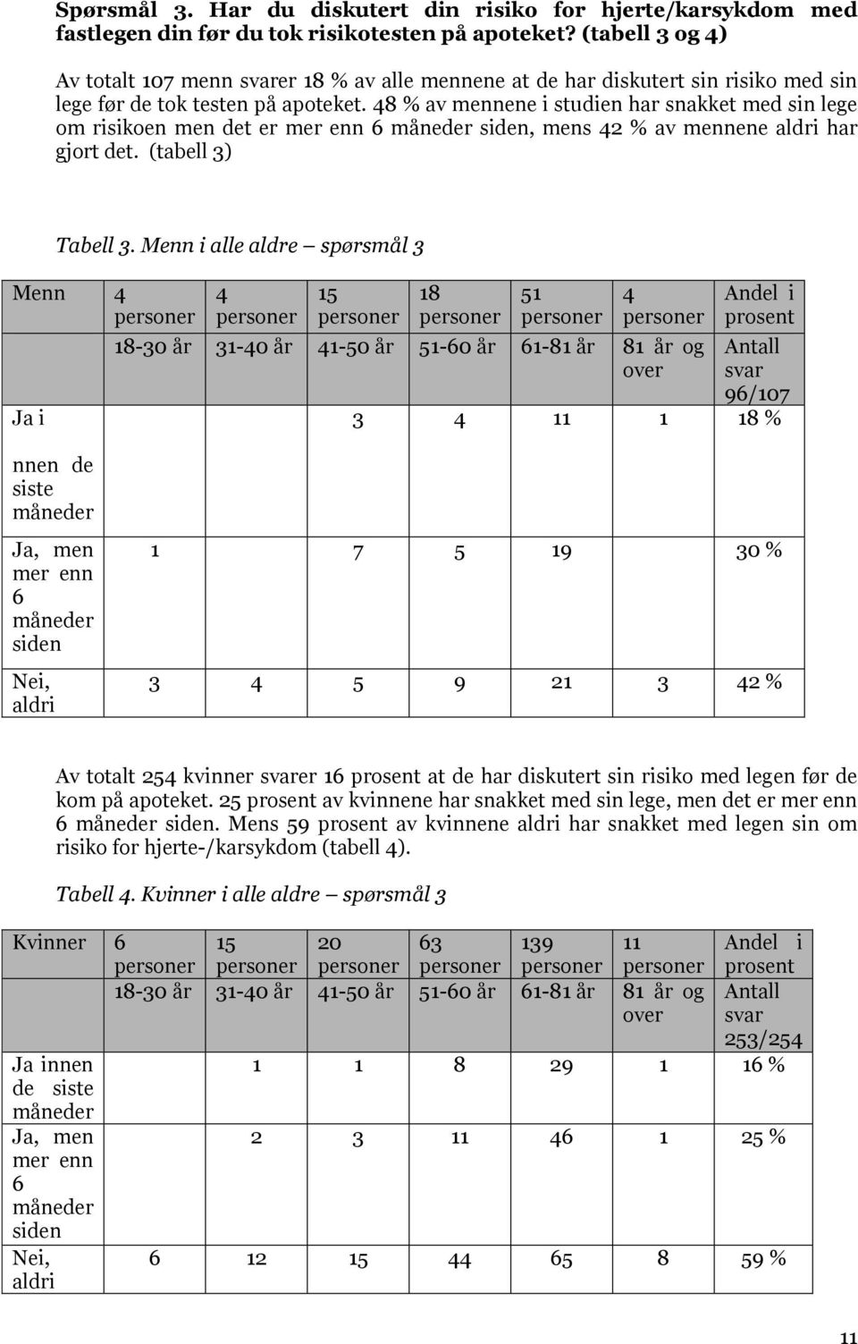 48 % av mennene i studien har snakket med sin lege om risikoen men det er mer enn 6 måneder siden, mens 42 % av mennene aldri har gjort det. (tabell 3) Tabell 3.