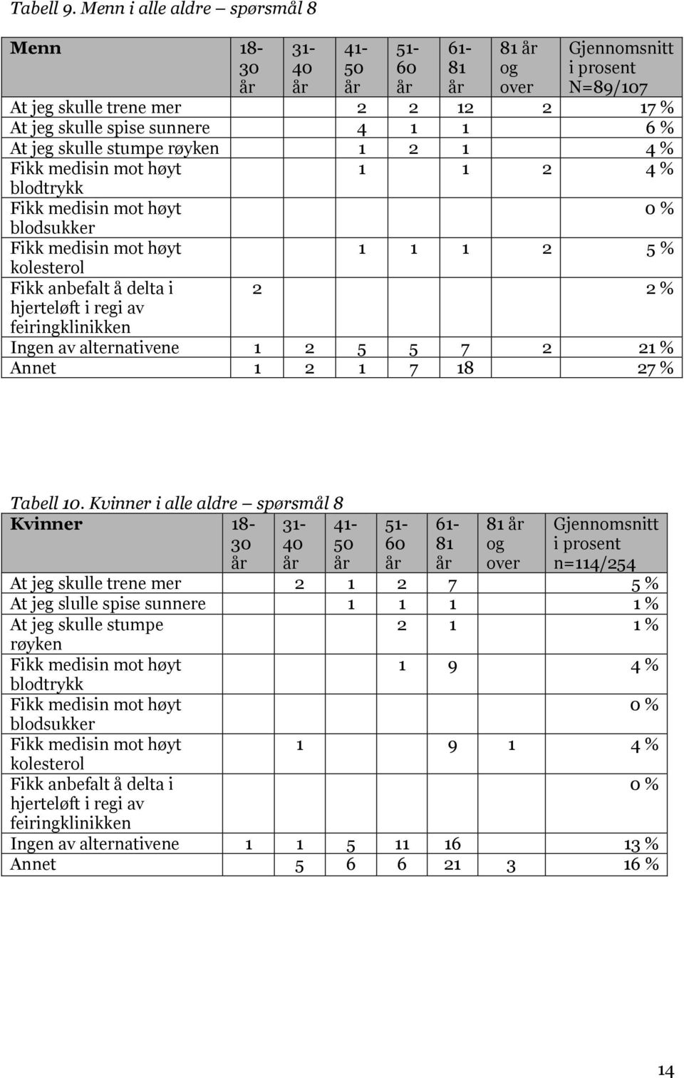 røyken 1 2 1 4 % Fikk medisin mot høyt blodtrykk Fikk medisin mot høyt blodsukker Fikk medisin mot høyt kolesterol Fikk anbefalt å delta i hjerteløft i regi av feiringklinikken 1 1 2 4 % 0 % 1 1 1 2