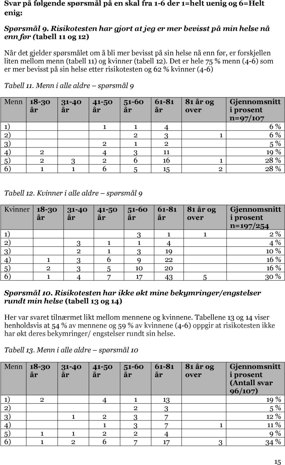 11) og kvinner (tabell 12). Det er hele 75 % menn (4-6) som er mer bevisst på sin helse etter risikotesten og 62 % kvinner (4-6) Tabell 11.