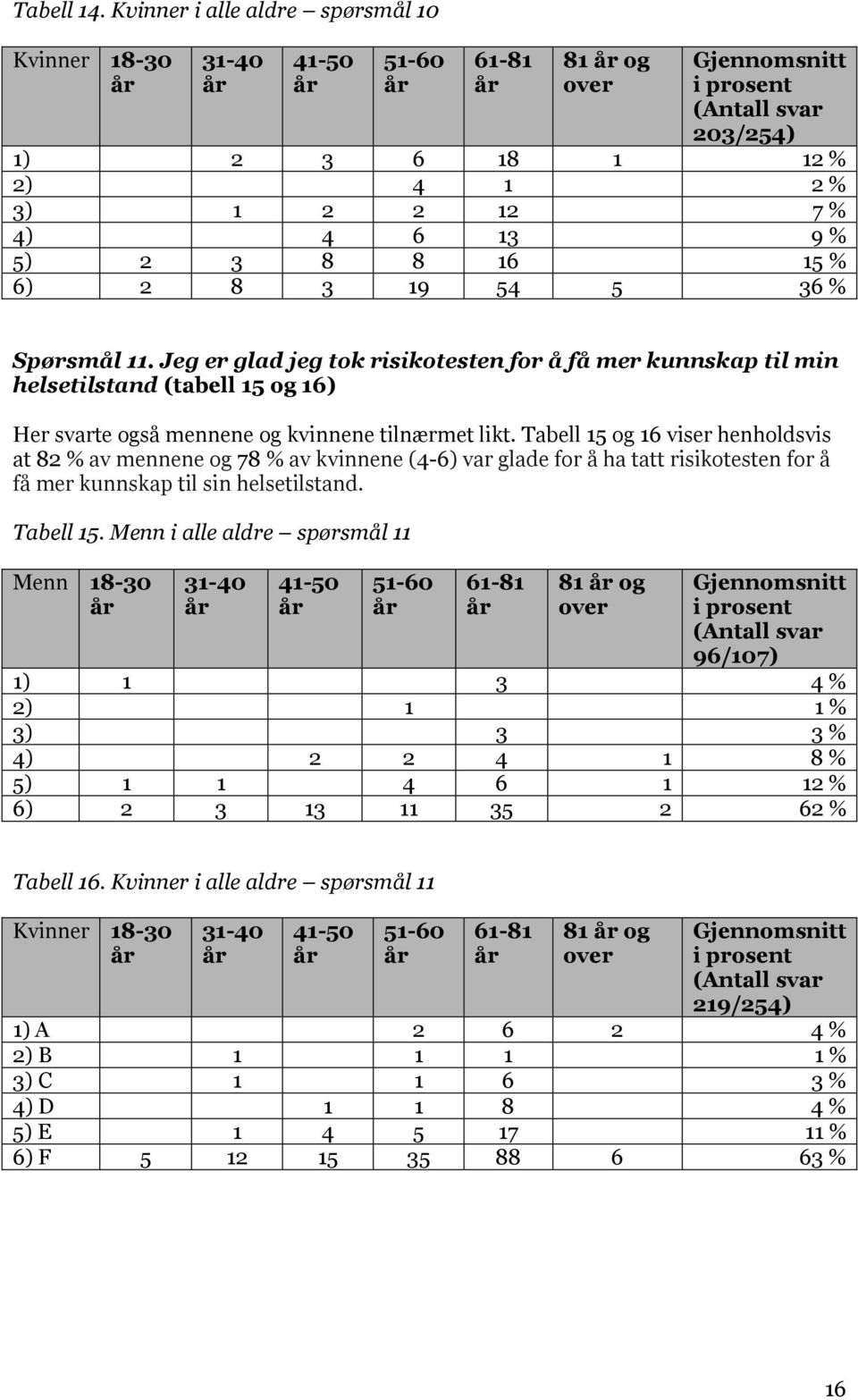 % 6) 2 8 3 19 54 5 36 % Spørsmål 11. Jeg er glad jeg tok risikotesten for å få mer kunnskap til min helsetilstand (tabell 15 og 16) Her svarte også mennene og kvinnene tilnærmet likt.