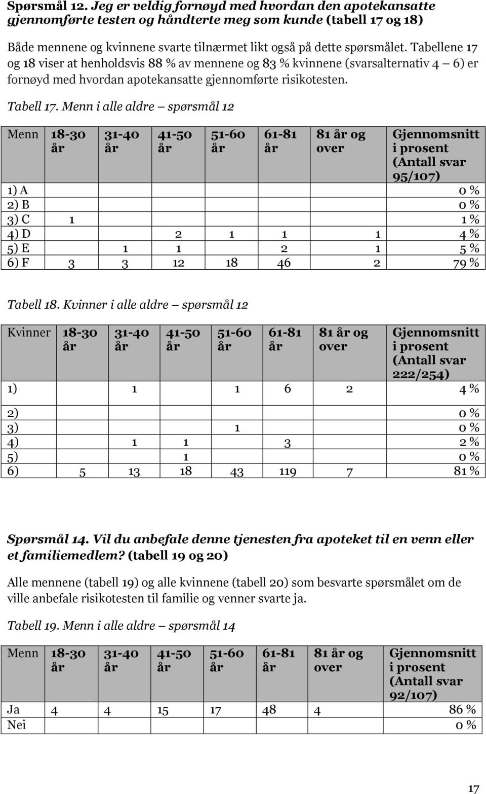 Tabellene 17 og 18 viser at henholdsvis 88 % av mennene og 83 % kvinnene (svarsalternativ 4 6) er fornøyd med hvordan apotekansatte gjennomførte risikotesten. Tabell 17.