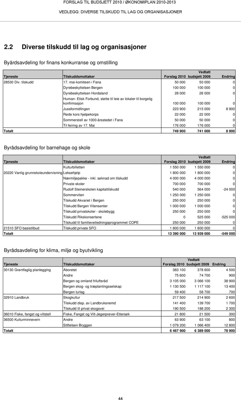 000 100 000 0 Jussformidlingen 223 900 215 000 8 900 Røde kors hjelpekorps 22 000 22 000 0 Sommerstell av 1000-årsstedet i Fana 50 000 50 000 0 Til feiring av 17.