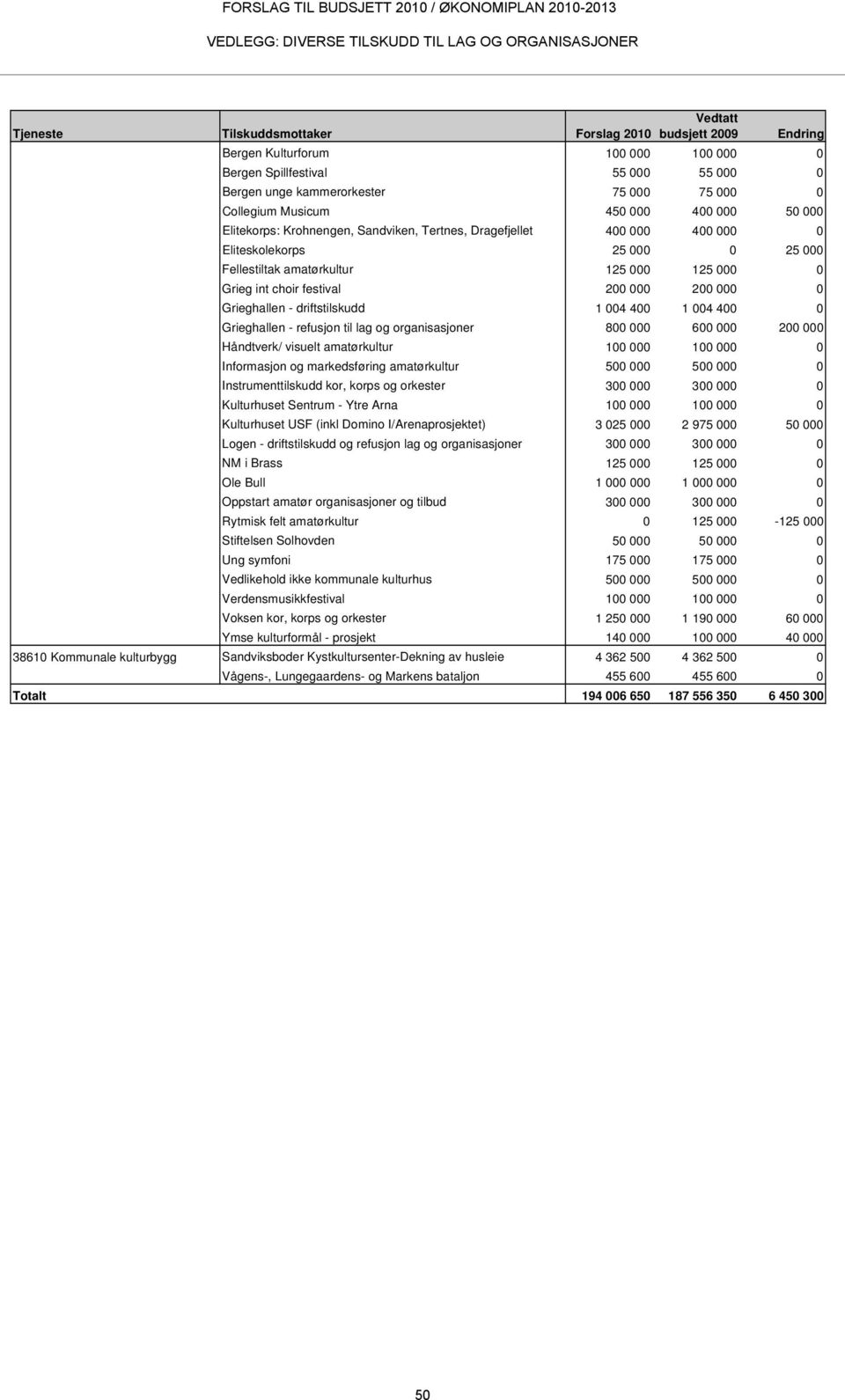 004 400 0 Grieghallen - refusjon til lag og organisasjoner 800 000 600 000 200 000 Håndtverk/ visuelt amatørkultur 100 000 100 000 0 Informasjon og markedsføring amatørkultur 500 000 500 000 0