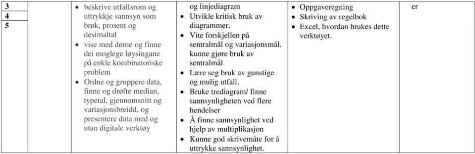 av diagrammer. Vite forskjellen på sentralmål og variasjonsmål, kunne gjøre bruk av sentralmål Lære seg bruk av gunstige og mulig utfall.