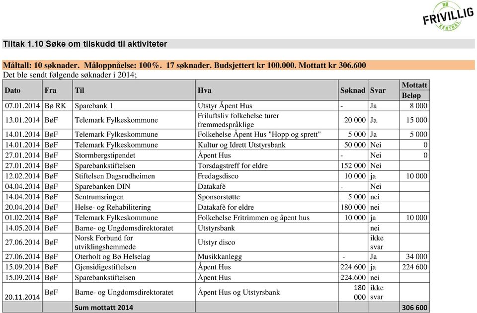 01.2014 BøF Telemark Fylkeskommune Folkehelse Åpent Hus "Hopp og sprett" 5 000 Ja 5 000 14.01.2014 BøF Telemark Fylkeskommune Kultur og Idrett Utstyrsbank 50 000 Nei 0 27.01.2014 BøF Stormbergstipendet Åpent Hus - Nei 0 27.