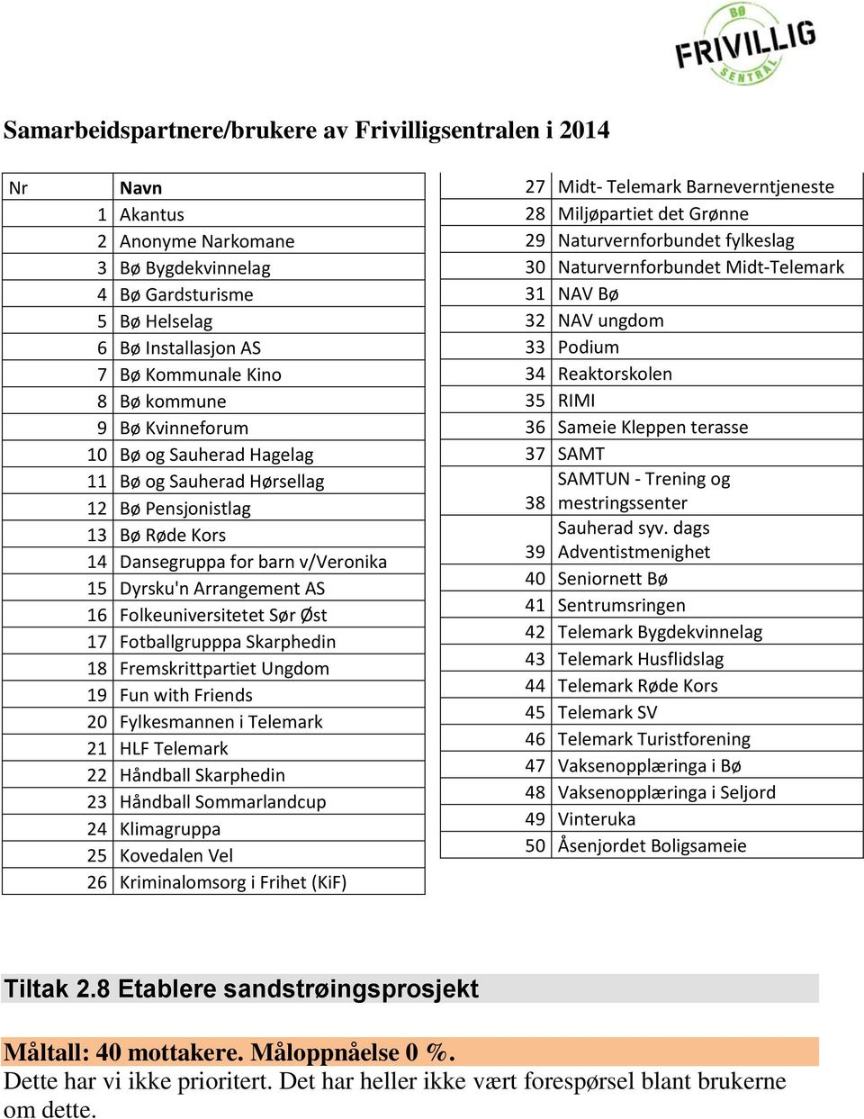 17 Fotballgrupppa Skarphedin 18 Fremskrittpartiet Ungdom 19 Fun with Friends 20 Fylkesmannen i Telemark 21 HLF Telemark 22 Håndball Skarphedin 23 Håndball Sommarlandcup 24 Klimagruppa 25 Kovedalen