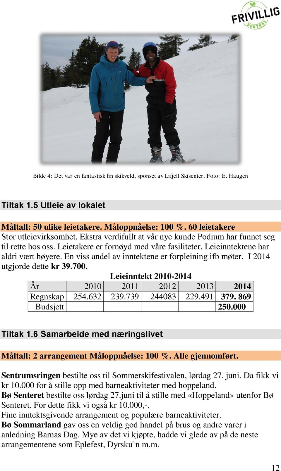 En viss andel av inntektene er forpleining ifb møter. I 2014 utgjorde dette kr 39.700. Leieinntekt 2010-2014 År 2010 2011 2012 2013 2014 Regnskap 254.632 239.739 244083 229.491 379. 869 Budsjett 250.