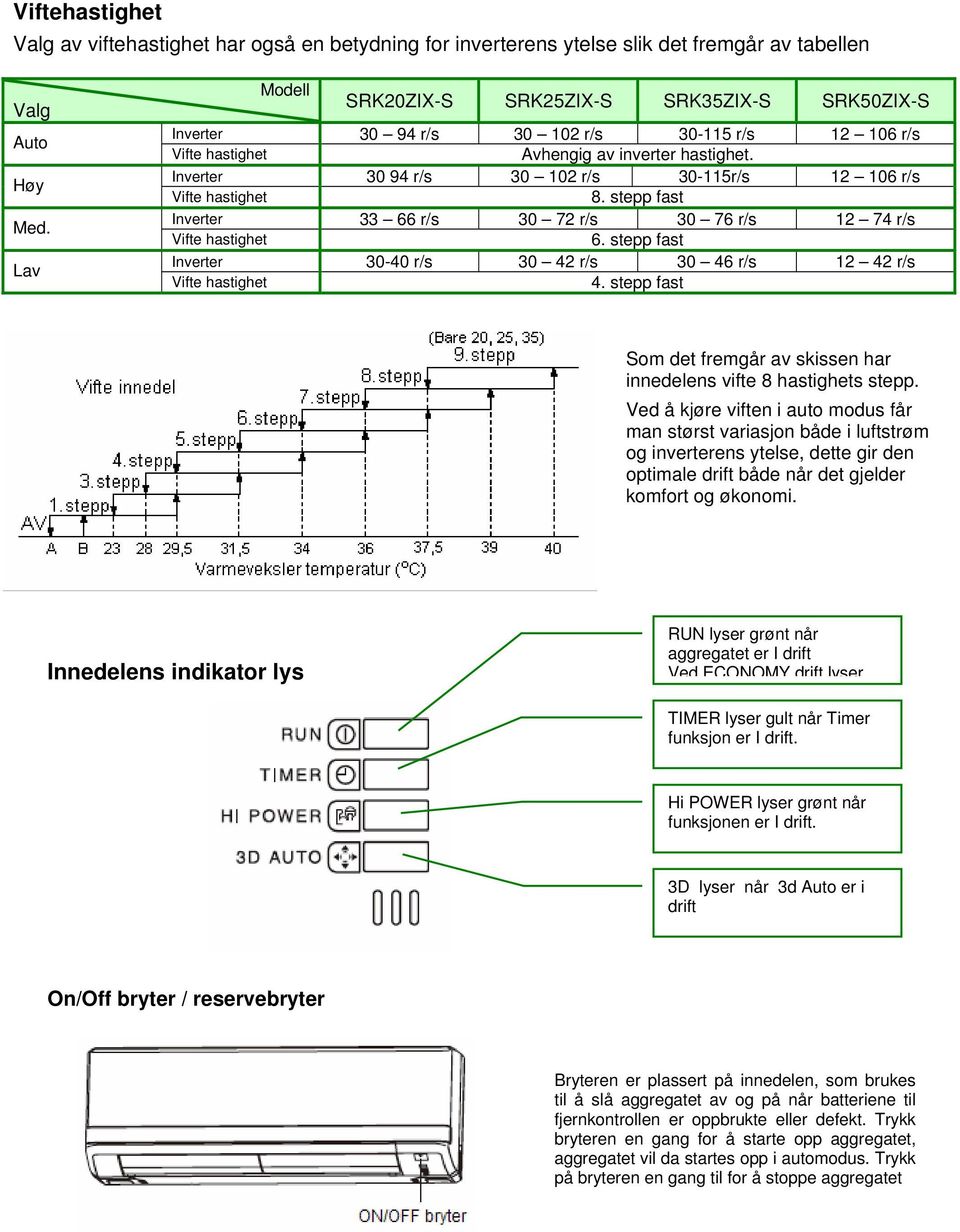 Inverter 30 94 r/s 30 102 r/s 30-115r/s 12 106 r/s Vifte hastighet 8. stepp fast Inverter 33 66 r/s 30 72 r/s 30 76 r/s 12 74 r/s Vifte hastighet 6.
