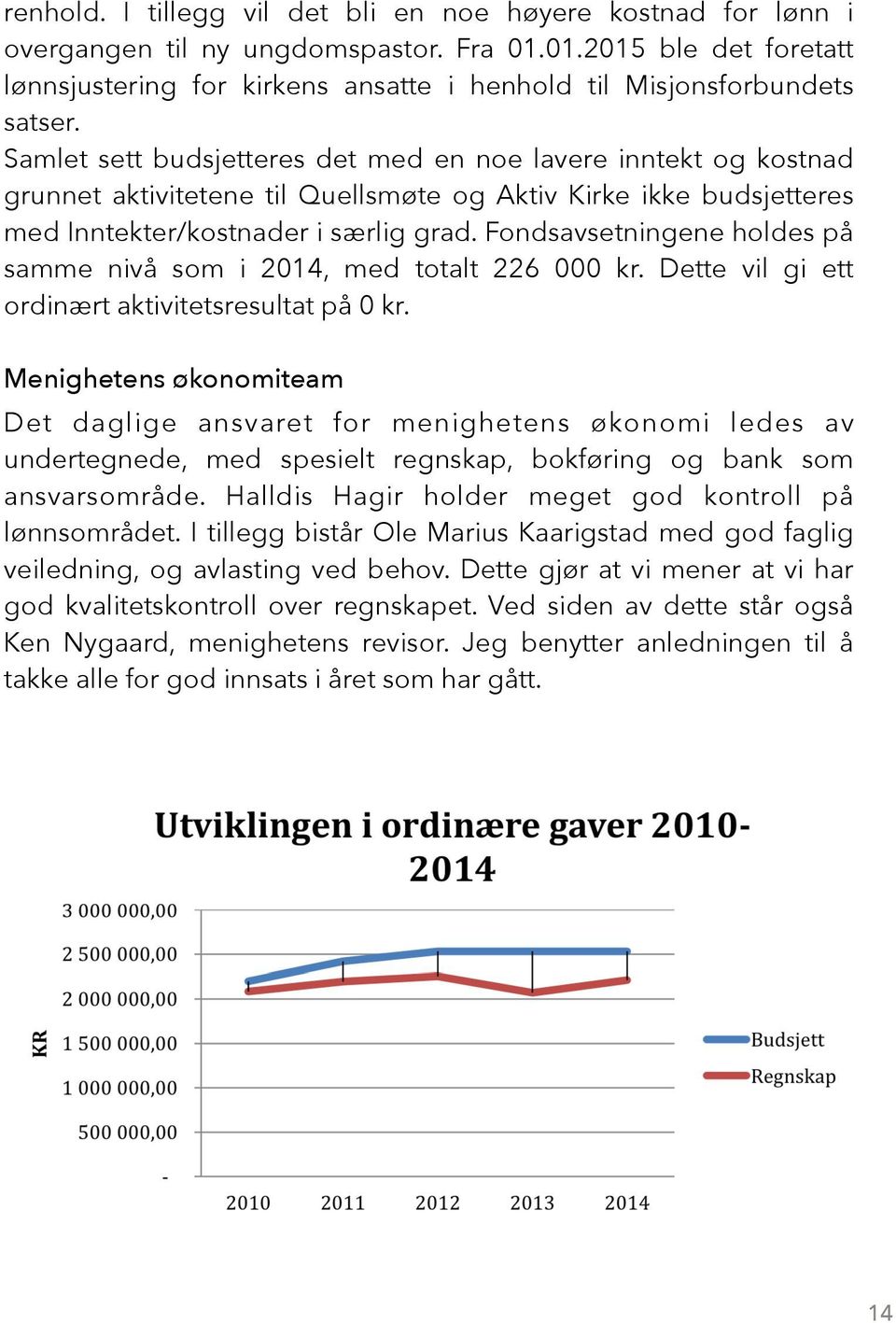 Fondsavsetningene holdes på samme nivå som i 2014, med totalt 226 000 kr. Dette vil gi ett ordinært aktivitetsresultat på 0 kr.