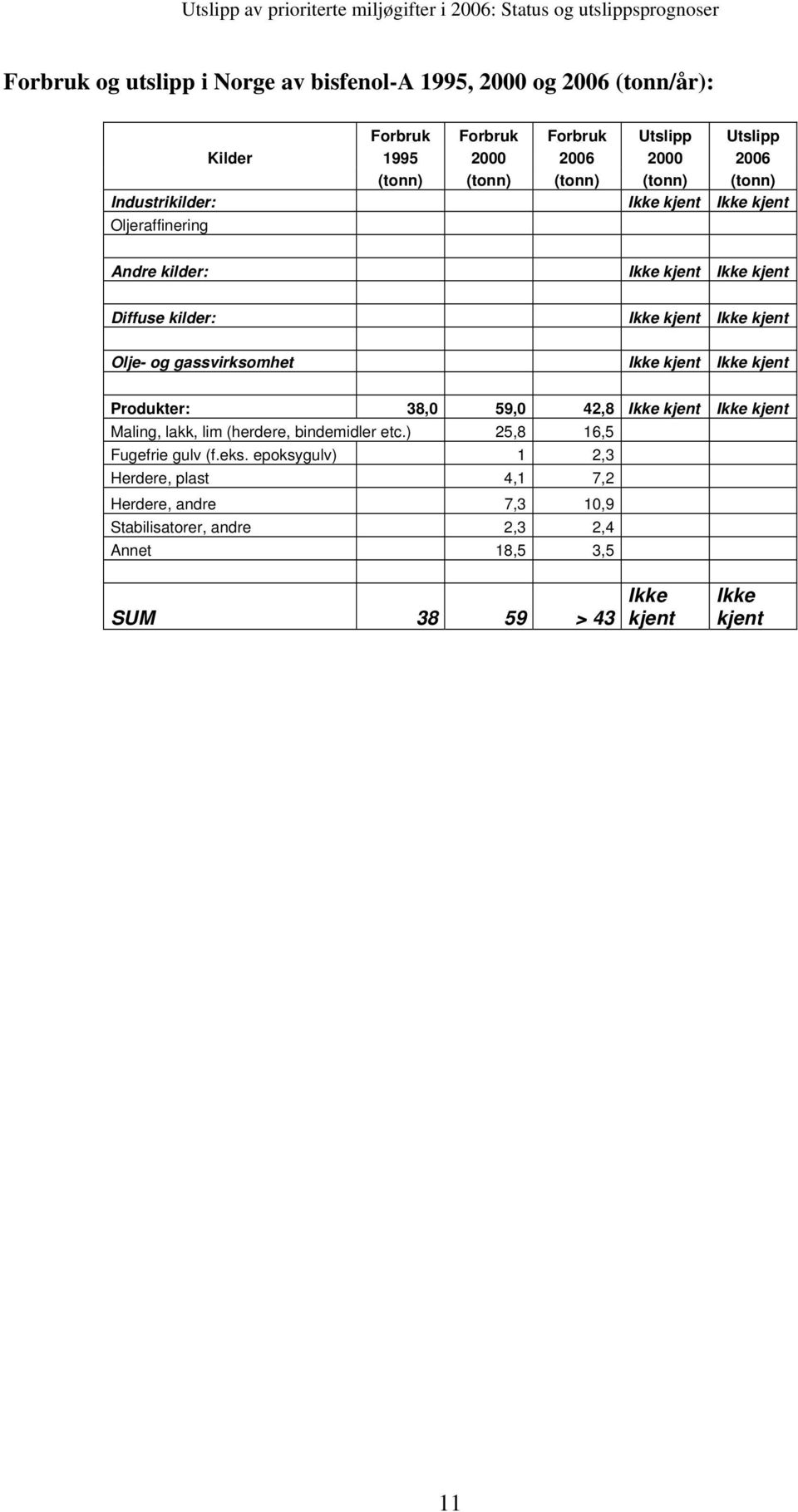 og gassvirksomhet Ikke kjent Ikke kjent Produkter: 38,0 59,0 42,8 Ikke kjent Ikke kjent Maling, lakk, lim (herdere, bindemidler etc.