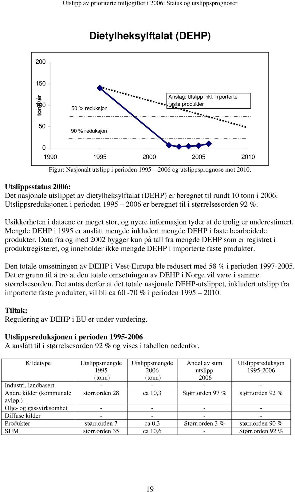 Utslippsstatus 2006: Det nasjonale utslippet av dietylheksylftalat (DEHP) er beregnet til rundt 10 tonn i 2006. Utslippsreduksjonen i perioden 1995 2006 er beregnet til i størrelsesorden 92 %.